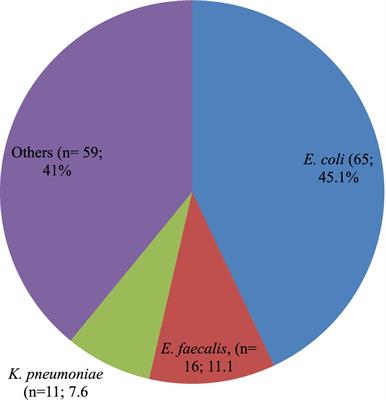 Urinary tract infection among people living with human immunodeficiency virus attending selected hospitals in Addis Ababa and Adama, central Ethiopia